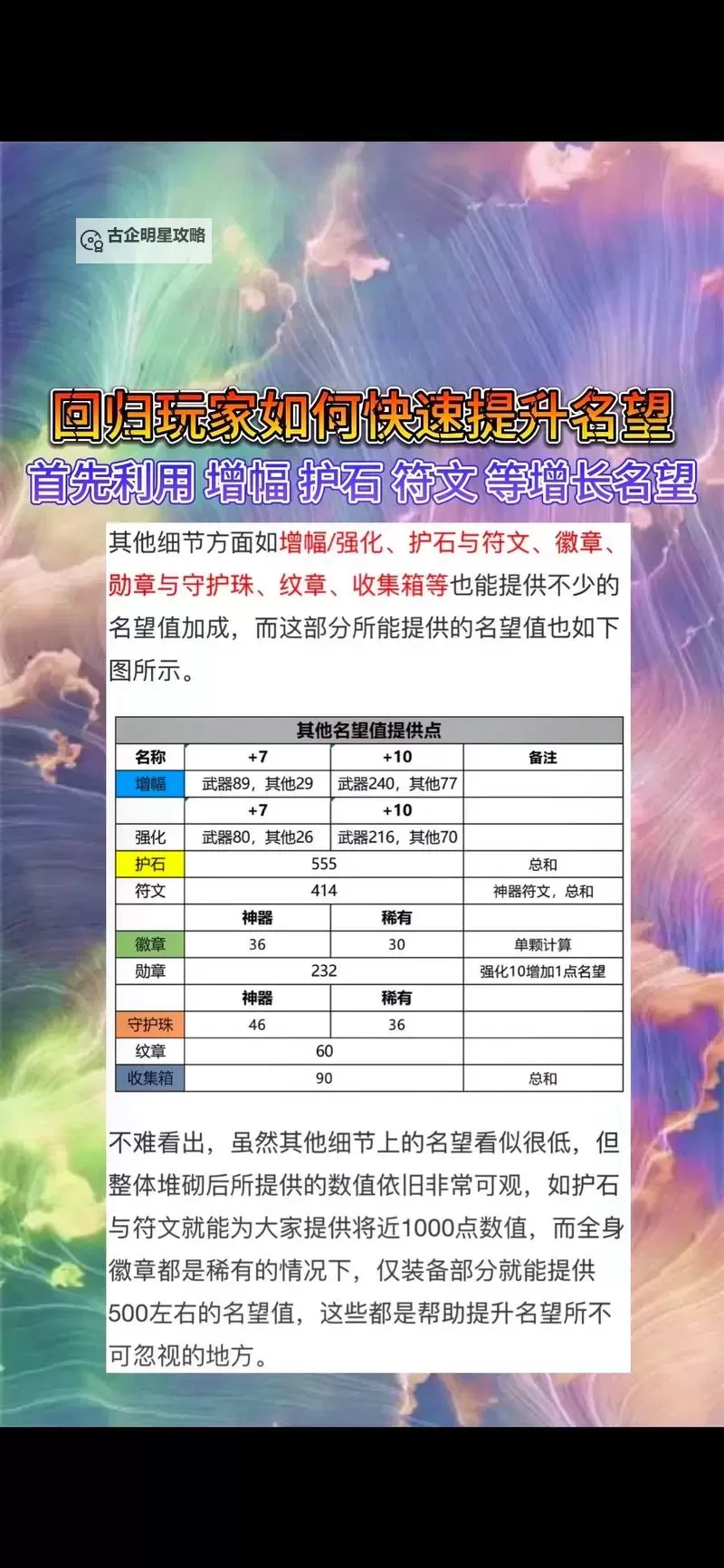 全面解析DNF增幅名望值加成表:提升装备属性的实用指南图1