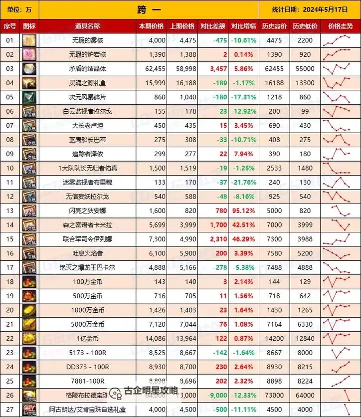 DNF强烈的气息多少钱一个?最新市场价格分析图1