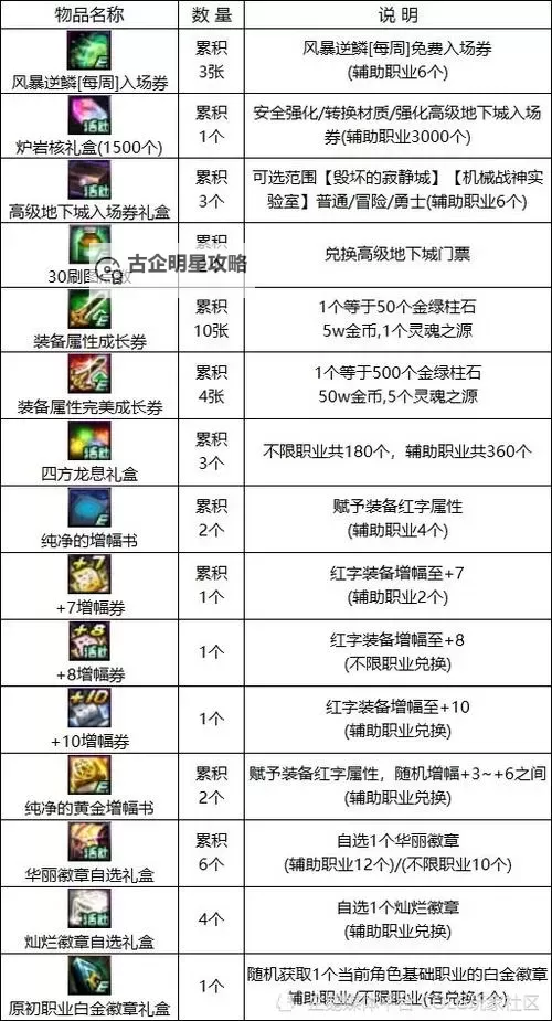 dnf黄金增幅书选什么属性:提升装备属性的最佳选择指南图1