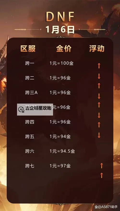 DNF强烈的气息多少钱一个?最新市场价格分析图2