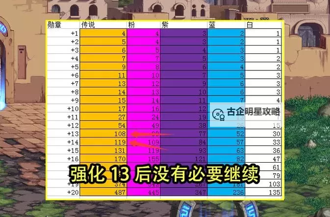 DNF锻造8等于强化多少:详细解答与实测数据分享图1