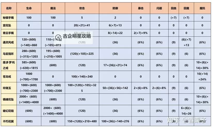 造梦西游3镇魂花坠加什么宝石最强推荐及搭配指南图1