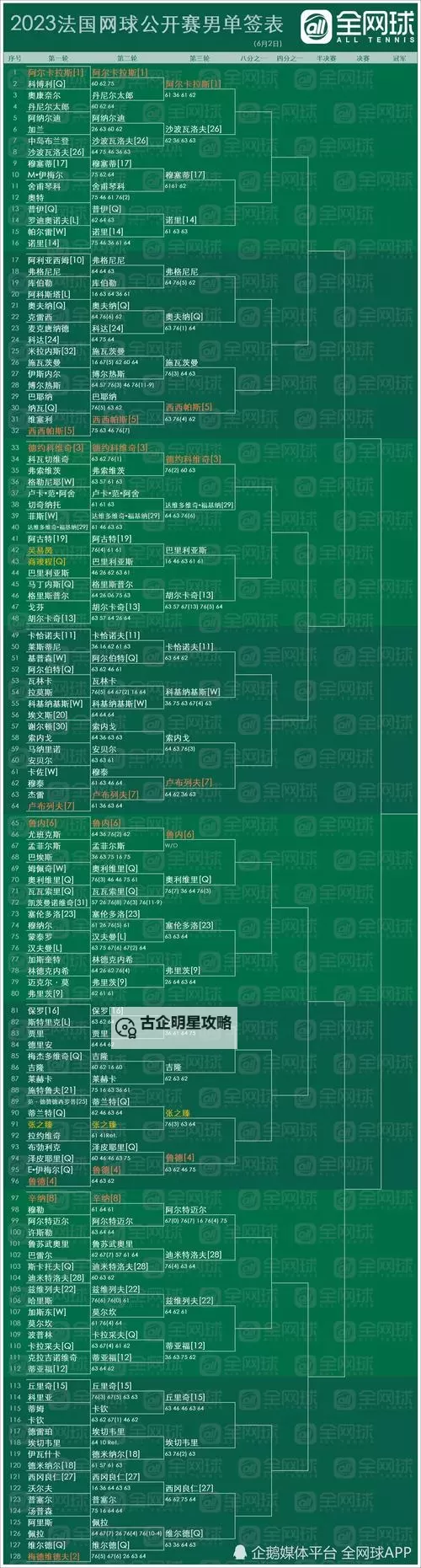 2023年法网男单决赛比分精彩回顾图1
