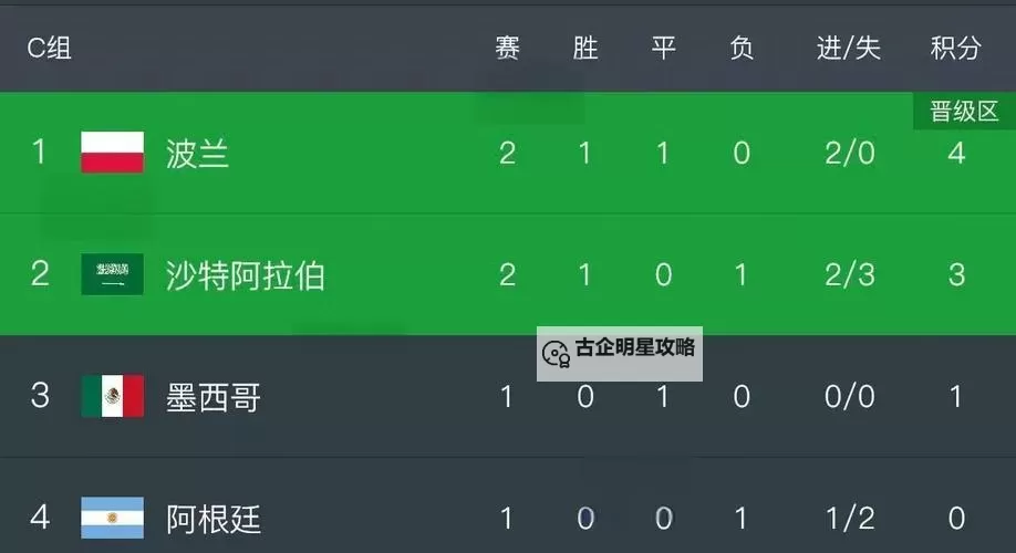 阿根廷目前小组排名最新情况分析图1