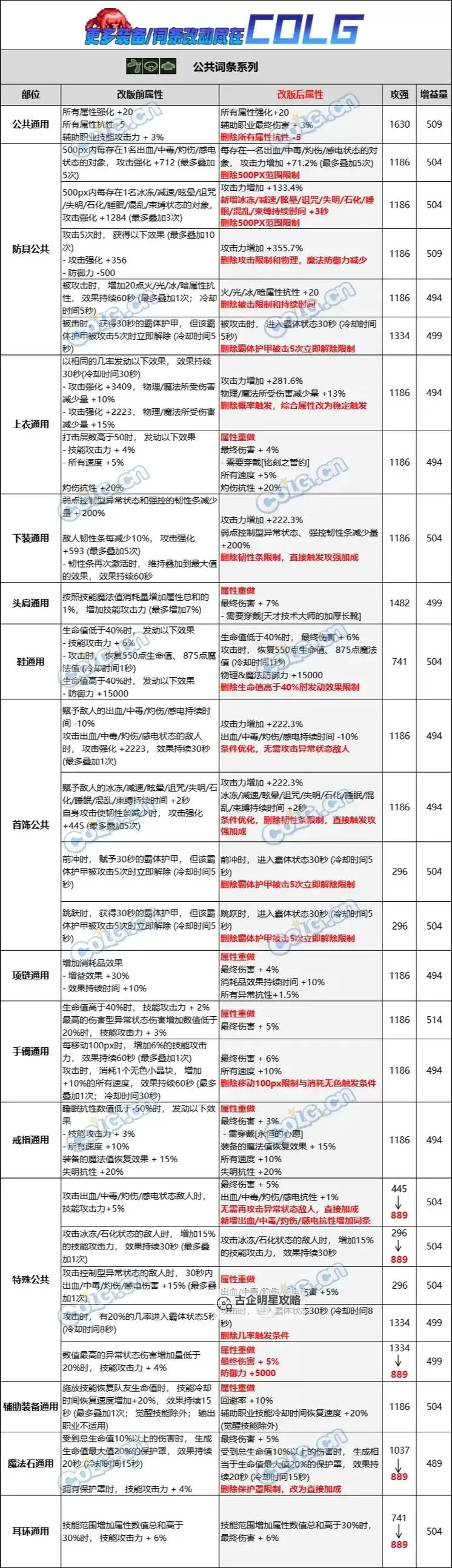 DNF改版后改恶套是不是废了?详解最新变化与实战价值图2
