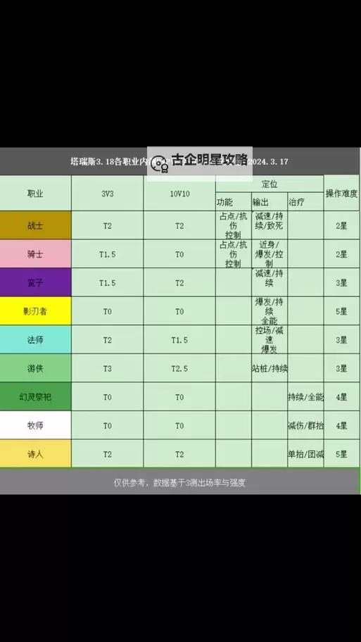 《塔瑞斯世界》主副职业介绍 塔瑞斯世界职业选择推荐图2