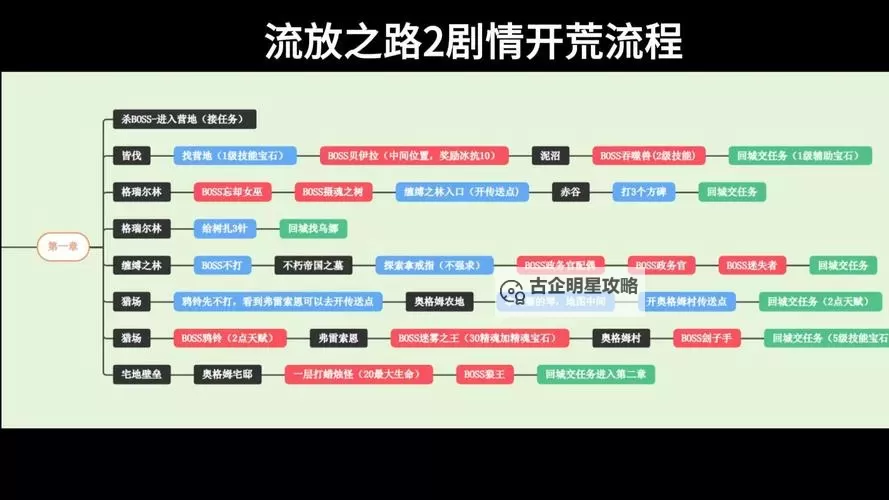 《流放之路2》前三章剧情流程图图2