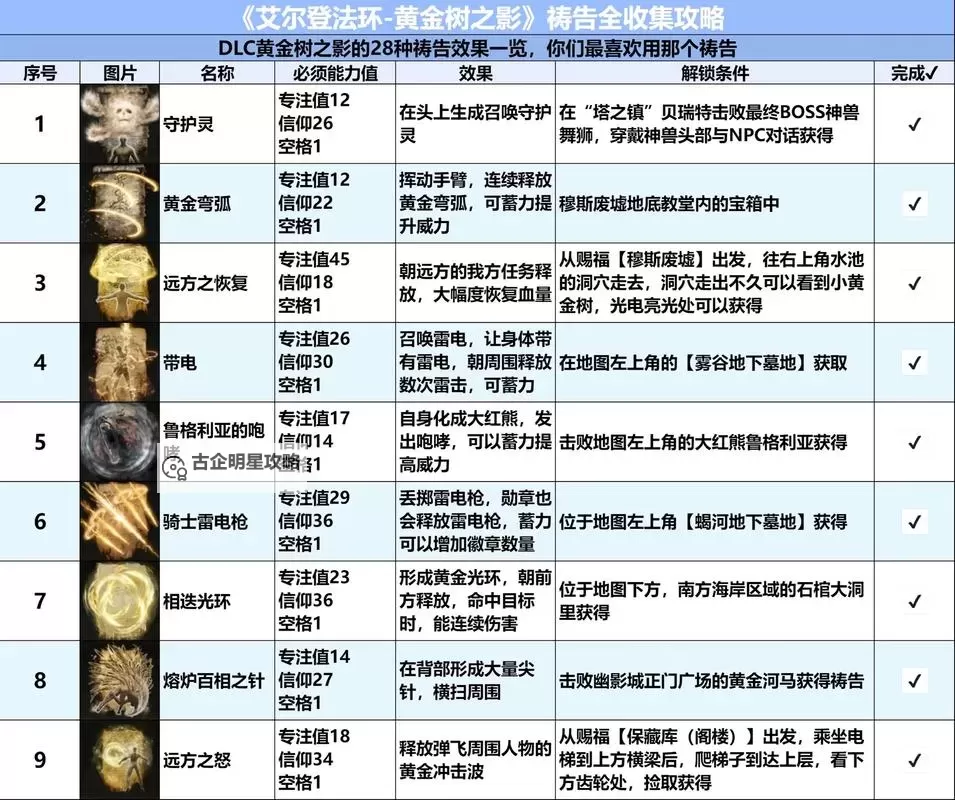 《艾尔登法环》黄金树之影DLC祷告流构筑分享 祷告流怎么玩图1