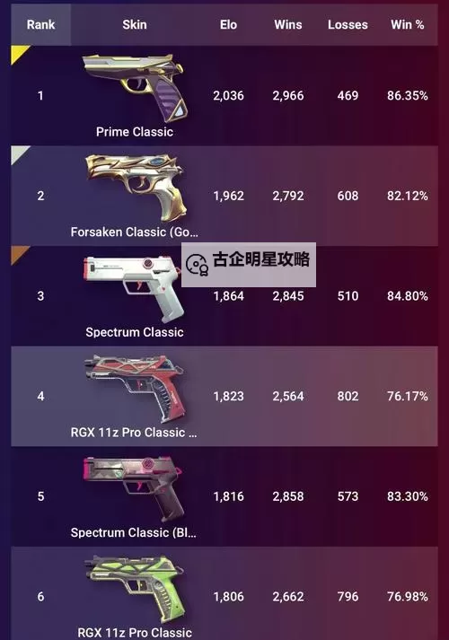 《无畏契约》4.27外网皮肤排名图1