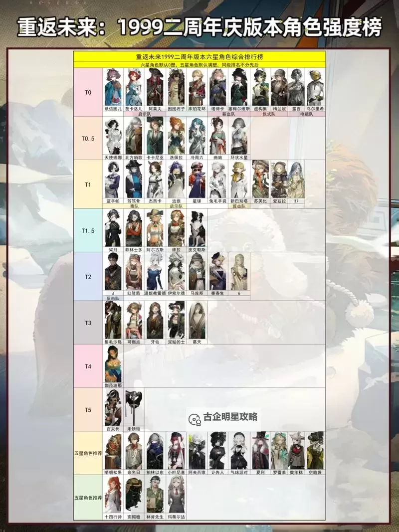 《重返未来1999》开服强度榜与必练角色解析图1