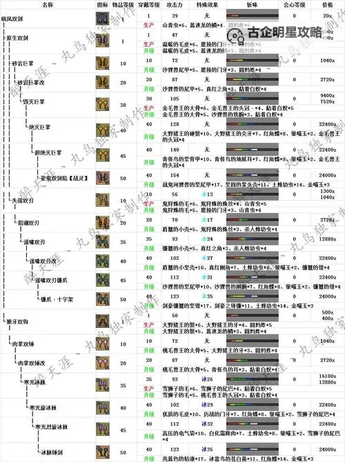《怪物猎人荒野》双刀武器介绍 双刀新招式展示图1