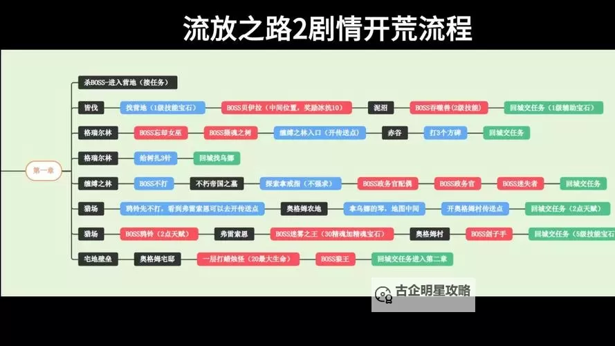 《流放之路2》职业升华方法 怎么升华职业图1
