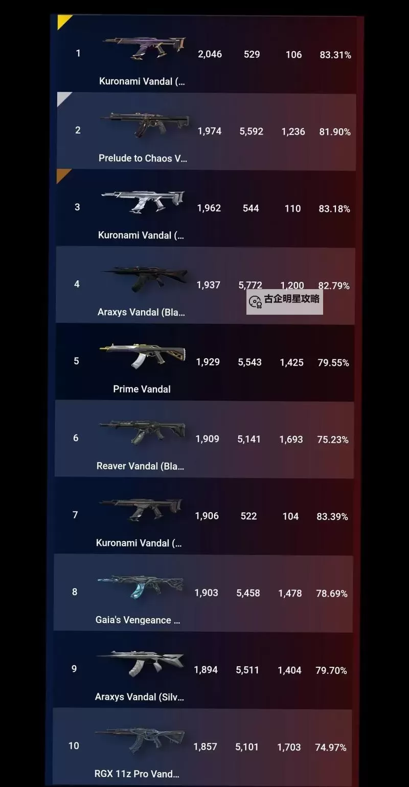 《无畏契约》1月2日-1月8日外网皮肤排名图1