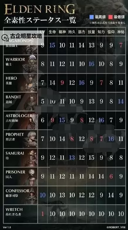 《艾尔登法环》各职业初始属性及出生礼物一览图1