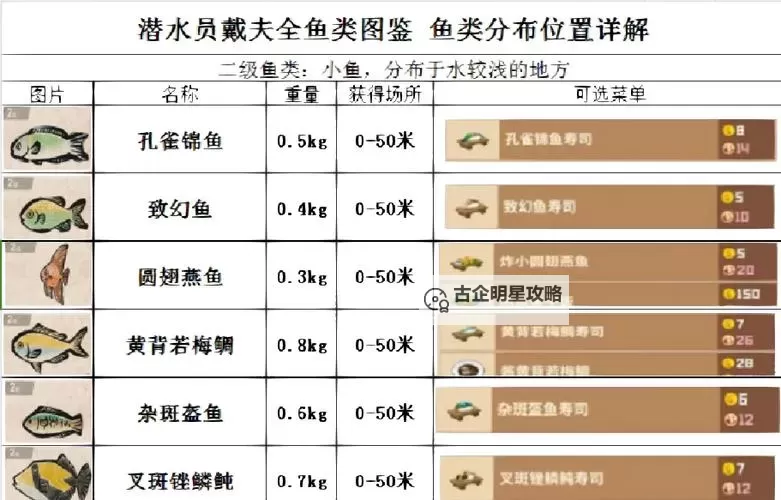 《潜水员戴夫》全鱼怪图鉴一览及捕捉方式图1