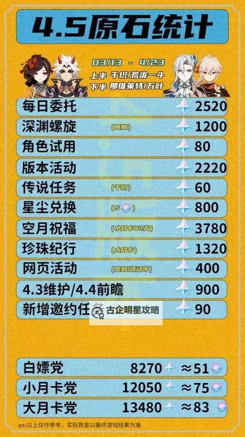 《原神》4.5版原石数量统计图1