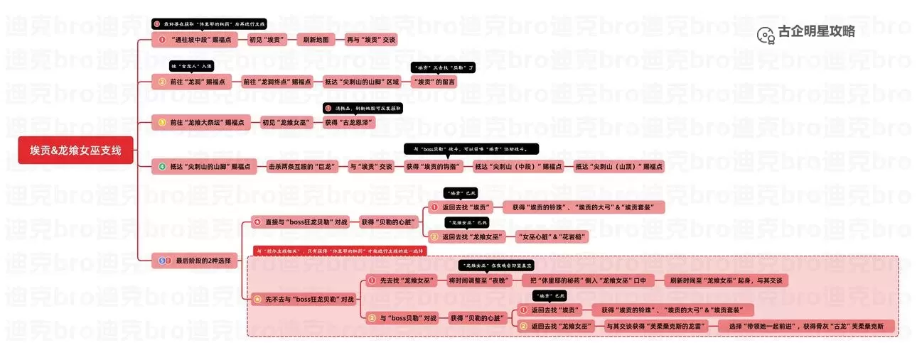 《艾尔登法环》黄金树之影DLC尤弥尔支线任务详细攻略图1