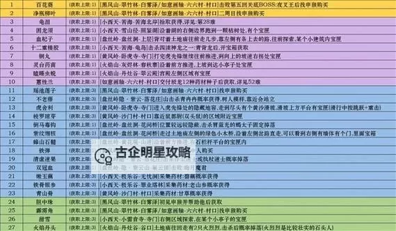 《黑神话悟空》第一回泡酒物收集攻略 第一章酒食怎么获得图1