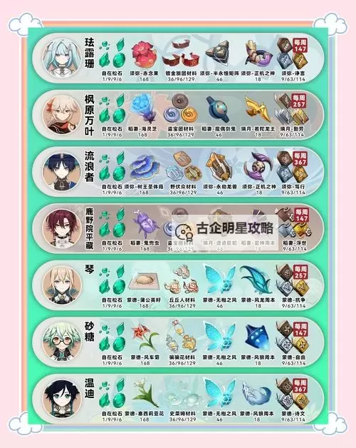 原神焚曜千阳突破材料有什么 焚曜千阳突破材料汇总图2