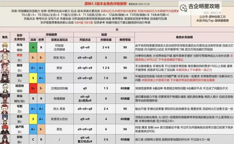 《原神》3.3上半期角色强度排行榜 3.3原神节奏榜图1