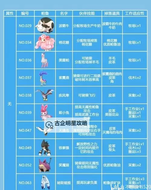 《幻兽帕鲁》各工作等级最高帕鲁盘点图1