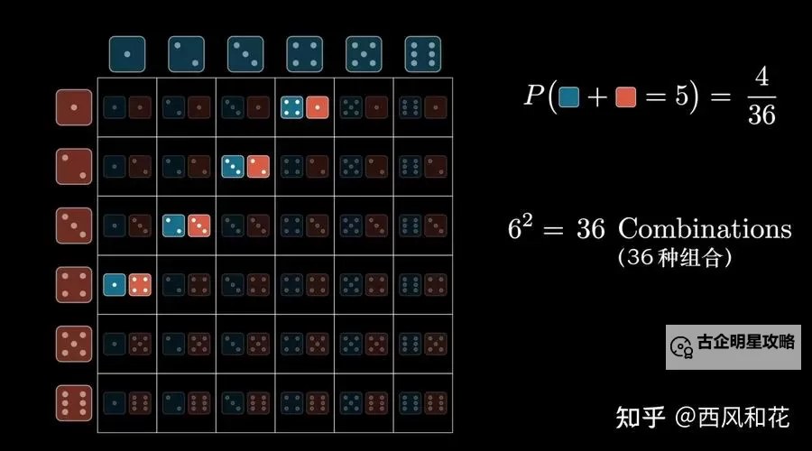 《苏丹的游戏》各难度骰子概率速查表 各难度骰子概率是多少图1