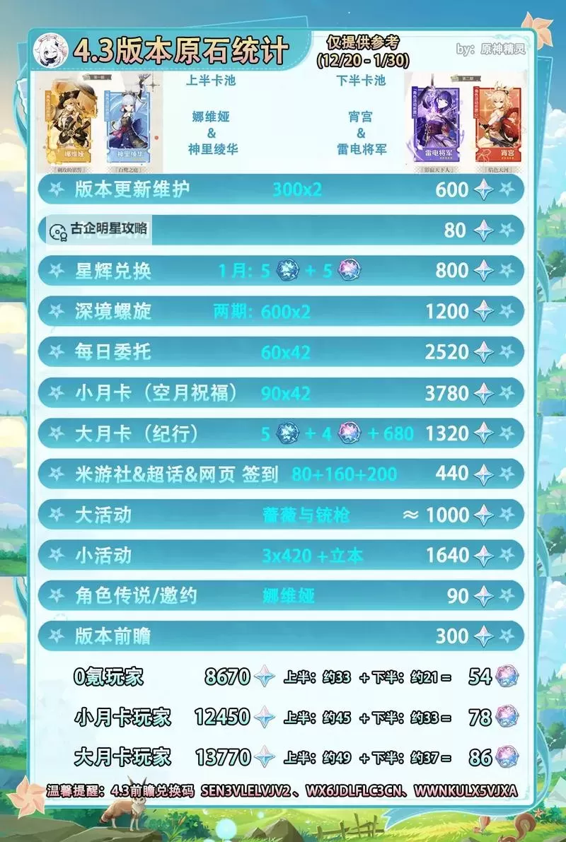 《原神》4.8版本上半原石数量统计 4.8版本上半能获得多少原石图1