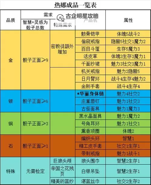 《苏丹的游戏》饰品属性效果一览图1