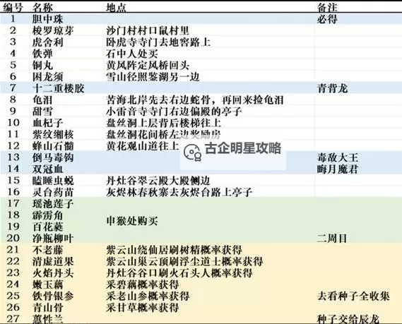 《黑神话悟空》第五回泡酒物收集攻略 第五章酒食怎么获得图1