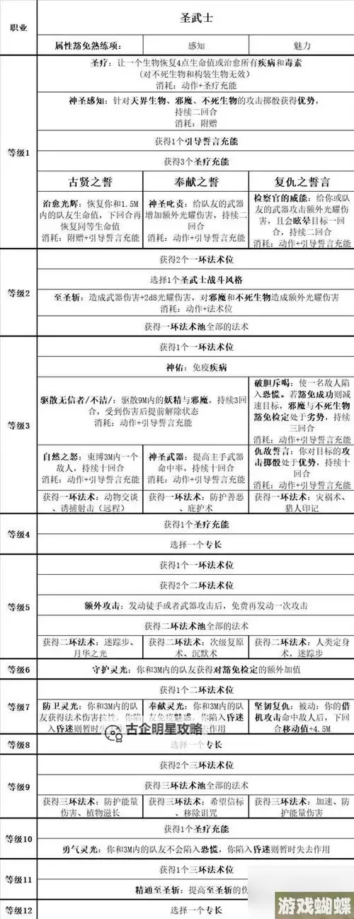 《博德之门3》王冠之誓圣武士升级解锁能力汇总 王冠之誓副职特性介绍图1