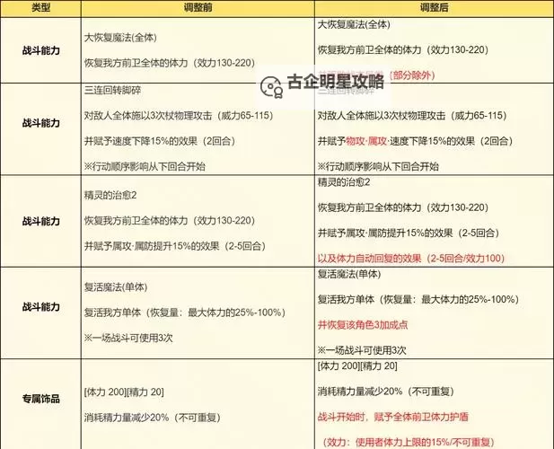 《歧路旅人大陆的霸者》状态与属性机制分析图1