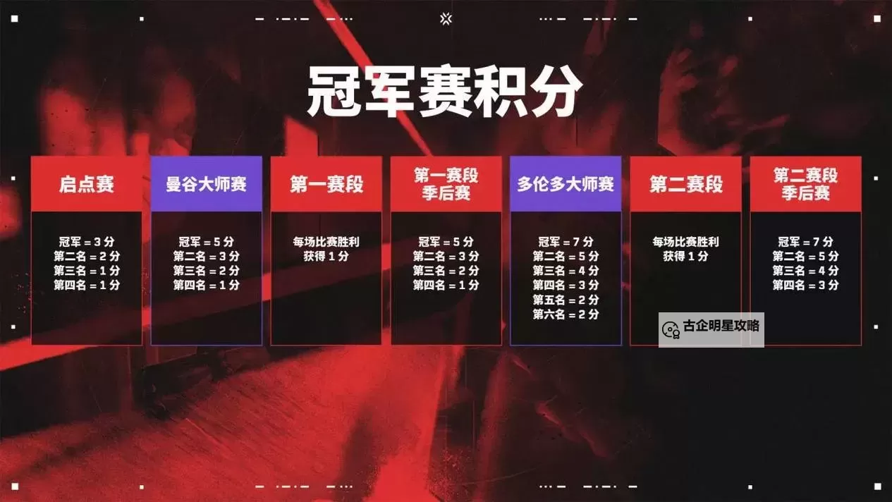 《无畏契约（瓦罗兰特）》2023VCT美洲联赛赛程整理 2023VCT美洲联赛参赛队伍一览与赛制说明图1