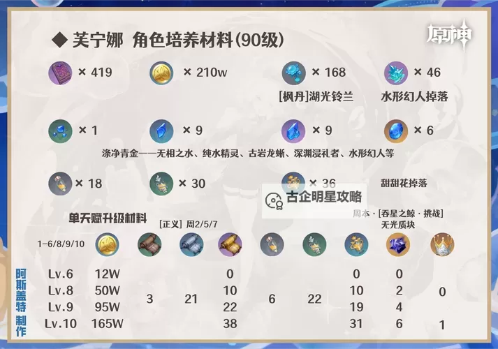 《原神》4.2治疗体系芙宁娜全方位解析 芙宁娜配队推荐图1