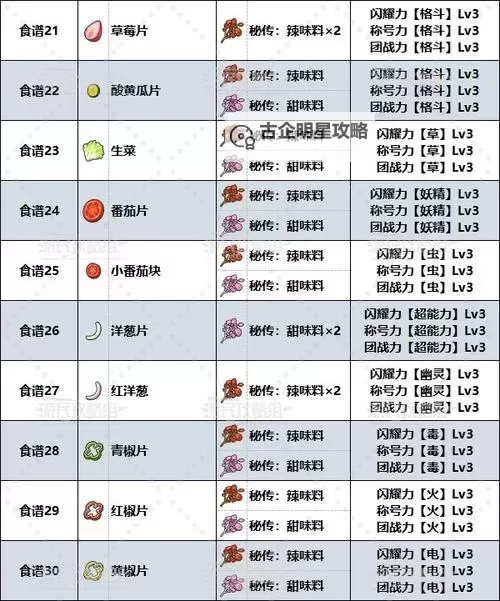 《宝可梦朱紫》蓝之圆盘DLC多人模式四星三明治配方 多人模式四星三明治怎么做图1