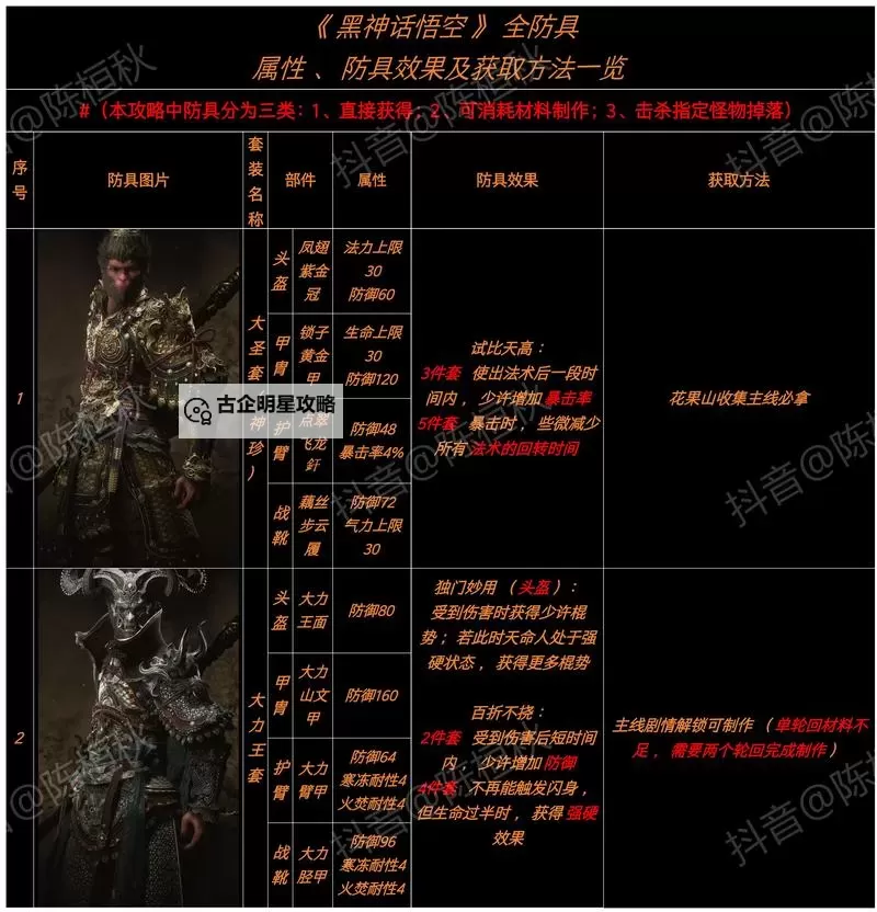 《黑神话悟空》隐身高伤出装打法教程图1