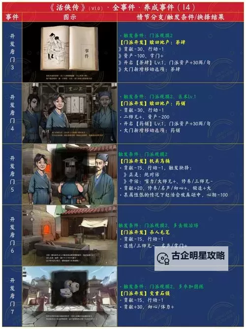 《活侠传》医术提升方法 怎么提升到5级医术图1